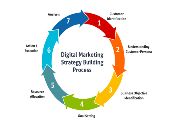 Digital Marketing Strategies